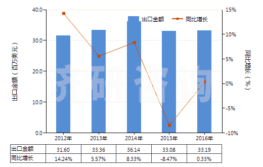 2012-2016年中國水楊酸、水楊酸鈉(HS29182110)出口總額及增速統(tǒng)計(jì)